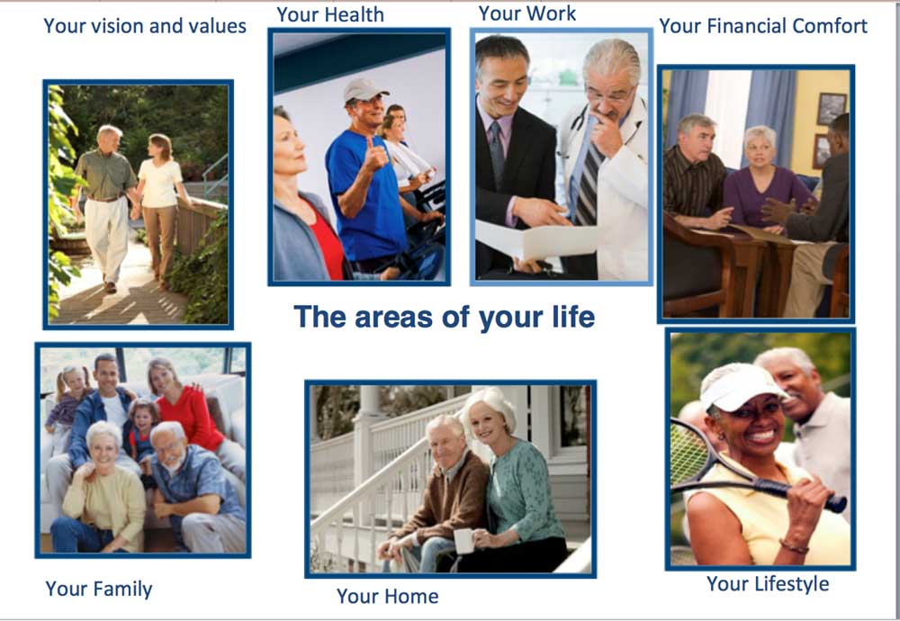areas-of-your-life we help thru all aspect of life planning